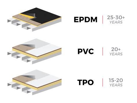 Thermoplastic Polyolefin (TPO) - Commercial Roofing | Sylvester Roofing