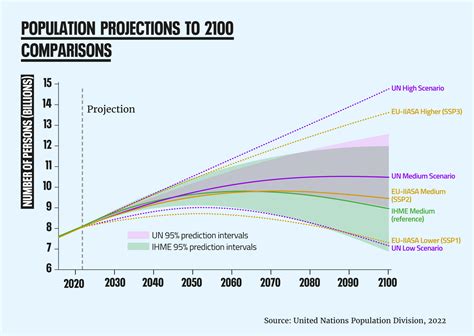 The World of Population Projections - Population Matters