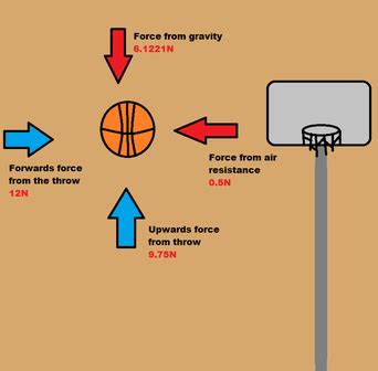 Force Diagrams - Physics In Basketball