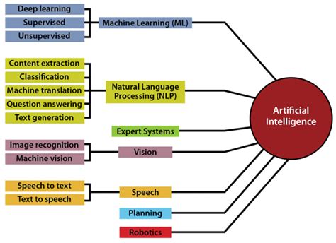 12 Examples of Artificial Intelligence: AI Powers Business | Datamation