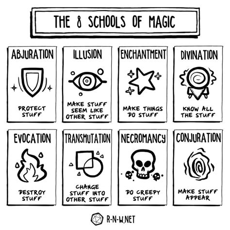 [5e][Art] A short 'n sweet take on the 8 schools of magic from 5th edition : DnD