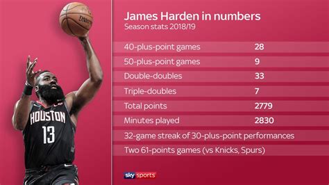 Nba James Harden Stats - Olajuwon James Harden S Stats Are On Michael Jordan Wilt Chamberlain S ...