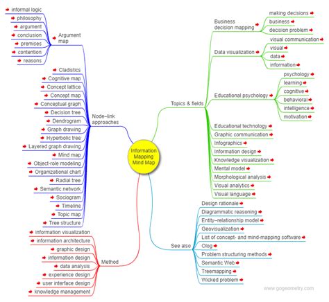 Information mapping, Mind Map, Education.