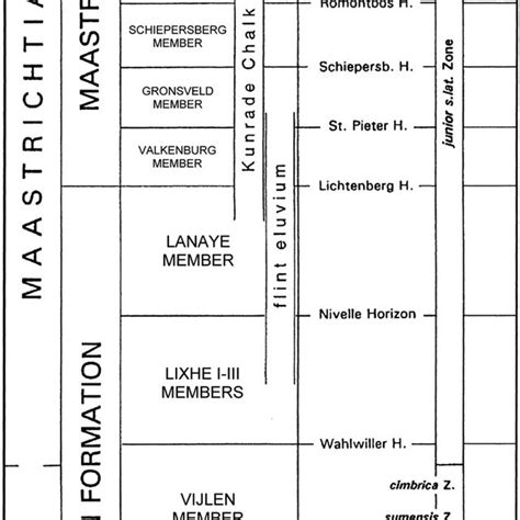 Stratigraphy of the Cretaceous deposits in the Maastrichtian type area,... | Download Scientific ...