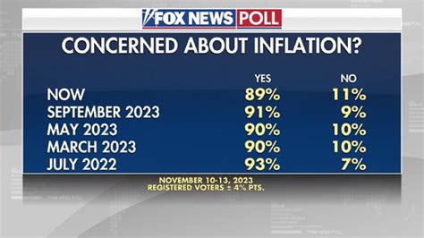 Fox News Poll: 78% rate economy negatively, and majority says worst isn ...