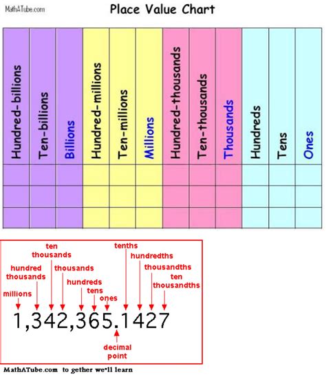 Place Value Chart Printable Pdf