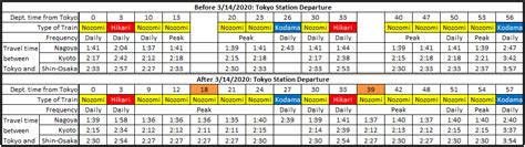 Analyzing 2020 Shinkansen Schedules - Panorama Super