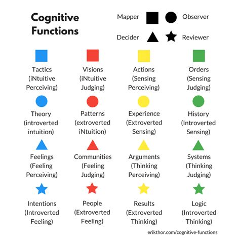 "www.erikthor.com" | Cognitive function, Cognitive functions mbti, Mbti personality