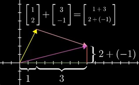 Thoughts: Visualizing linear algebra: Vectors