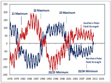 SOLAR CYCLE 24–A Game Changer? | Climate Change Sanity