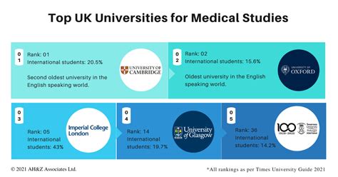 Study Medicine in the UK | List of Best Universities for Medicine Degree