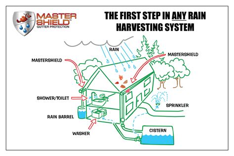 Diagram Of Rainwater Harvesting