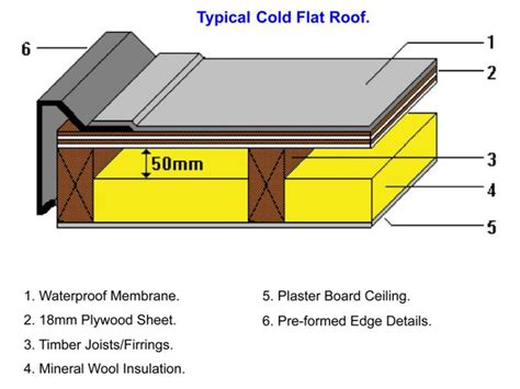 Cold Flat Roofs - R&D Roofing