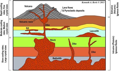 Intrusive Igneous Rock Diagram