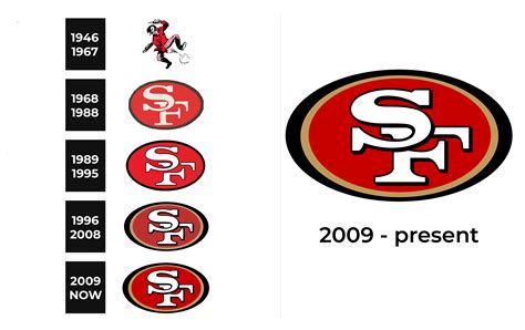 San Francisco 49ers Logo and sign, new logo meaning and history, PNG, SVG