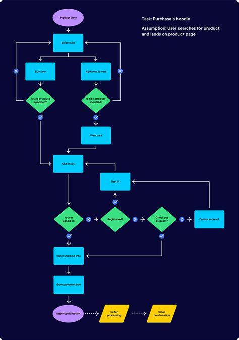 What is a user flow? - Optimizely