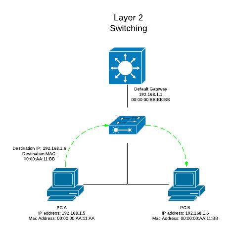 Comparing Layer 3 and Layer 2 Switches - Cisco Meraki