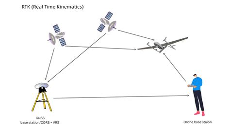 RTK vs. PPK Drone Mapping: What’s the Difference? - JOUAV