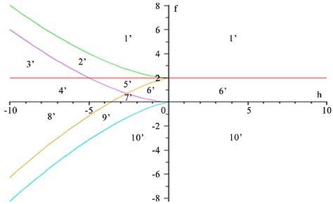 Bifurcation diagram | Download Scientific Diagram