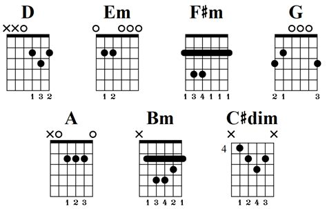 D Major Scale: Fretboard Diagrams, Chords, Notes and Charts - Guitar Gear Finder