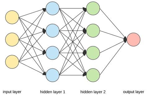 Neural Network: Architecture, Components & Top Algorithms | upGrad blog