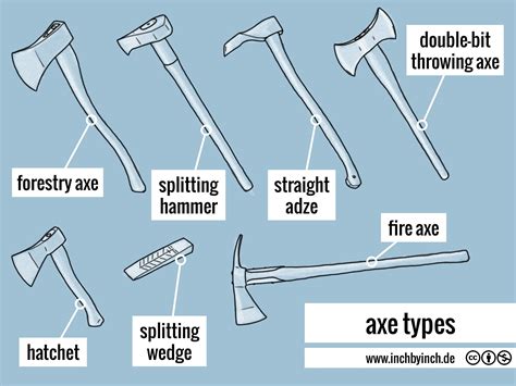 INCH - Technical English | axe types