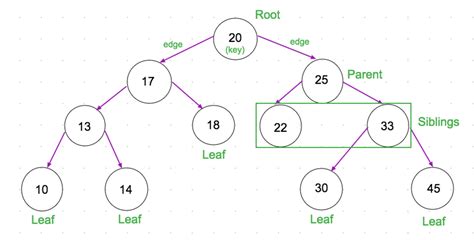 Binary Search Tree in JavaScript. Binary search tree, as shown in its ...