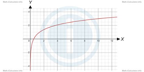 Natural Logarithm Function and Its Graph Practice Questions