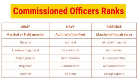 indian airforce ranks Archives - Mission Ncc