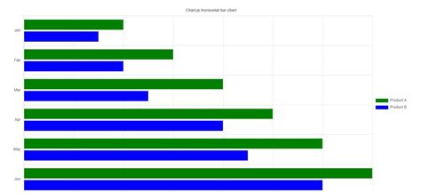 Ways to Create ReactJS Bar Chart