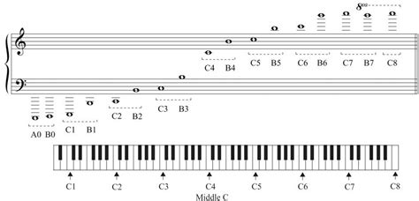 Recording notes of different octaves in the treble clef - Digital School