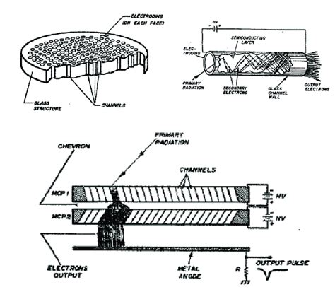 10: Top-left: Cutaway view of a microchannel plate. Top-right: Cutaway... | Download Scientific ...