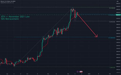 My 2023 Bitcoin Short for INDEX:BTCUSD by norok — TradingView