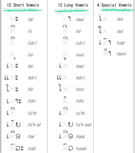 Lao Language - Its history, alphabet and numbers