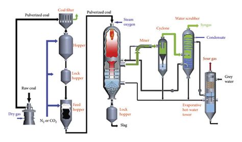 Process flowchart of pulverized coal gasification. | Download Scientific Diagram