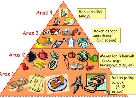 Contoh Makanan Seimbang Untuk Kanak Kanak Newsmal - Riset