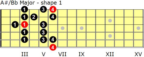 A-sharp/B-flat Major scales for guitar - GuitarNick.com