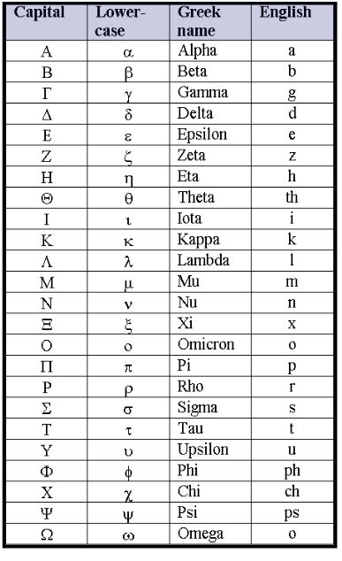 Greek Alphabet Chart | Learn greek, Alphabet charts, Greek alphabet