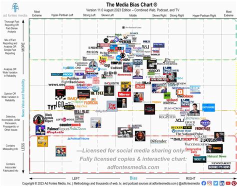 The Media Bias Chart Spotlights 8 TV Shows | Ad Fontes Media