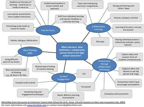 School Mind Map Examples