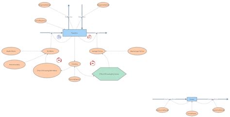 Population Dynamics Model | Insight Maker