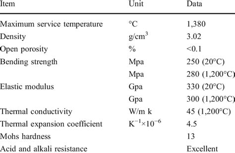 Physical and mechanical properties of silicon carbide ceramic | Download Table