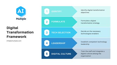 Digital Transformation Frameworks from Top Consulting Firms in '24