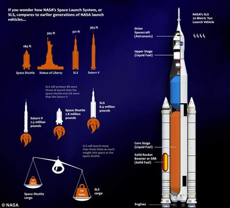 Nasa set to fire rocket that will take man to Mars | Daily Mail Online