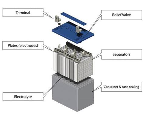 A Guide To Sealed Lead Acid Battery Construction | Power Sonic