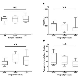 Comparison about operation time (A), blood loss (B), pringle maneuver... | Download Scientific ...