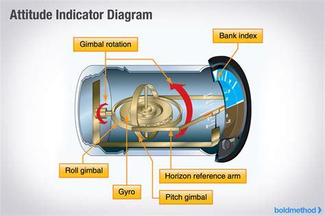 Aircraft Gyroscopic Instruments at Richard Pettiford blog