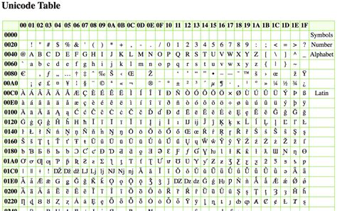 Unicode Code Table