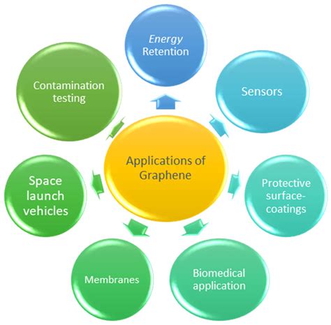 What are the applications of graphene? - Magma graphene supplier