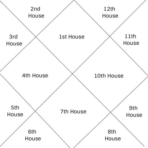 Houses In Vedic Astrology Chart